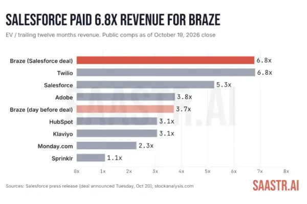 The Great Valuation Divide: Why Public GTM Software is Trading at a Fraction of Infrastructure—and Where the AI Revolution is Headed