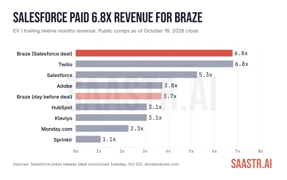 The Great Valuation Divide: Why Public GTM Software is Trading at a Fraction of Infrastructure—and Where the AI Revolution is Headed