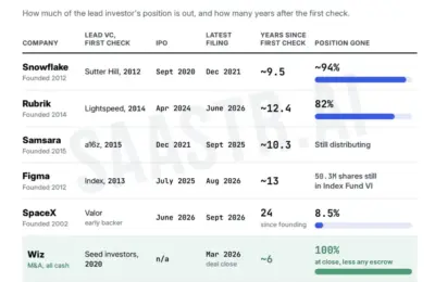 The Great Venture Liquidity Illusion: Why an IPO Must Be Worth 3x an M&A Offer