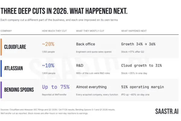 The Lean Enterprise: How AI-Driven Restructuring and Hyper-Efficient Teams Are Redefining Modern B2B Software