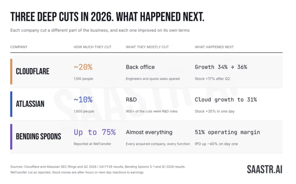The Lean Tech Revolution: How B2B Giants and AI Agents Are Redefining Headcount, Efficiency, and Growth