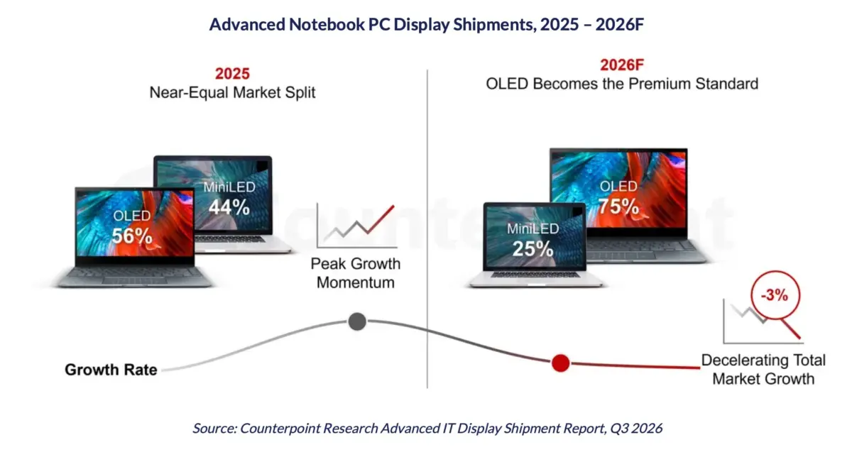 The OLED Revolution: How Apple’s Next-Gen MacBook Pro and AI PCs Are Reshaping the Global Display Market