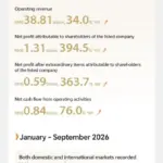 ZTE Corporation Reports Strong 16.2% Revenue Growth in Q3 2026, Fueled by AI Infrastructure and Global Expansion