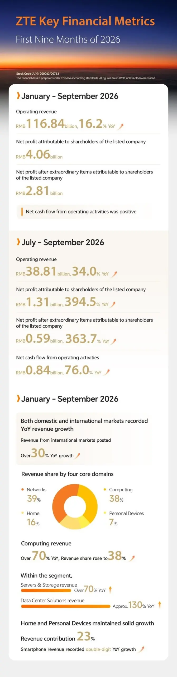 ZTE Corporation Reports Strong 16.2% Revenue Growth in Q3 2026, Fueled by AI Infrastructure and Global Expansion